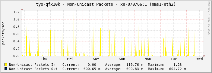 tyo-qfx10k - Non-Unicast Packets - xe-0/0/66:1 (nms1-eth2)