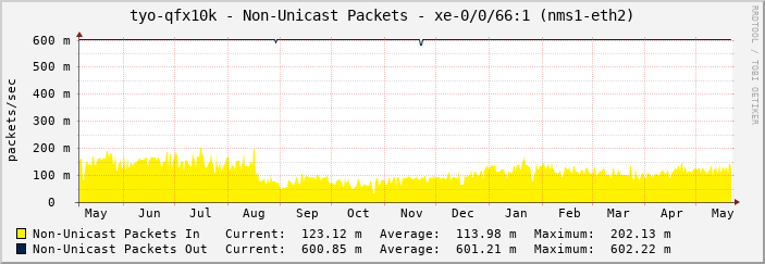 tyo-qfx10k - Non-Unicast Packets - xe-0/0/66:1 (nms1-eth2)