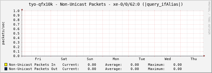 tyo-qfx10k - Non-Unicast Packets - xe-0/0/62:0 (|query_ifAlias|)