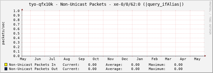 tyo-qfx10k - Non-Unicast Packets - xe-0/0/62:0 (|query_ifAlias|)