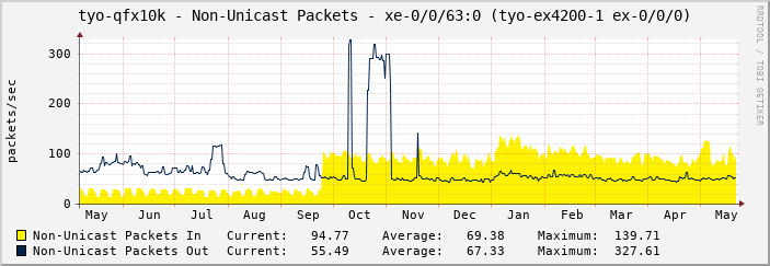 tyo-qfx10k - Non-Unicast Packets - xe-0/0/63:0 (tyo-ex4200-1 ex-0/0/0)