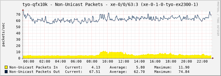 tyo-qfx10k - Non-Unicast Packets - xe-0/0/63:3 (xe-0-1-0-tyo-ex2300-1)