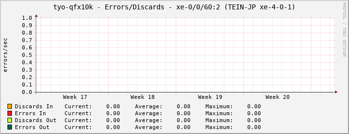 tyo-qfx10k - Errors/Discards - xe-0/0/61:3 (ASTI_JP-PH_circuit)