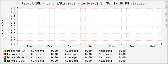 tyo-qfx10k - Errors/Discards - xe-0/0/62:1 (MAFFIN_JP-PH_circuit)