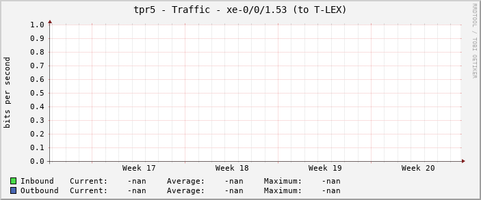 tpr5 - Traffic - xe-0/0/1.53 (to T-LEX)