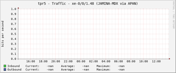 tpr5 - Traffic - xe-0/0/1.48 (JAMINA-MDX via APAN)