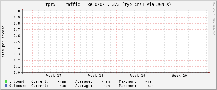 tpr5 - Traffic - xe-0/0/1.1373 (tyo-crs1 via JGN-X)