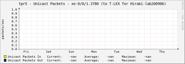 tpr5 - Unicast Packets - xe-0/0/1.3780 (to T-LEX for Hiraki-lab200906)