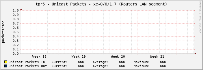 tpr5 - Unicast Packets - xe-0/0/1.7 (Routers LAN segment)