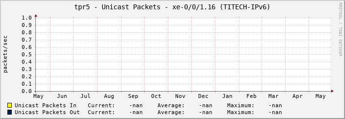 tpr5 - Unicast Packets - xe-0/0/1.16 (TITECH-IPv6)