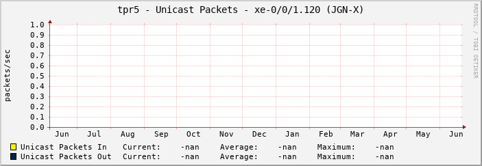 tpr5 - Unicast Packets - xe-0/0/1.120 (JGN-X)