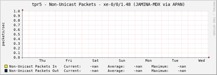 tpr5 - Non-Unicast Packets - xe-0/0/1.48 (JAMINA-MDX via APAN)