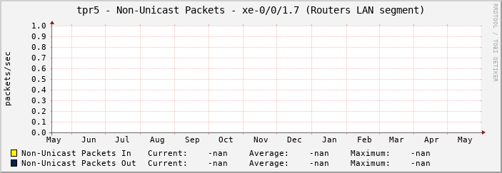 tpr5 - Non-Unicast Packets - xe-0/0/1.7 (Routers LAN segment)