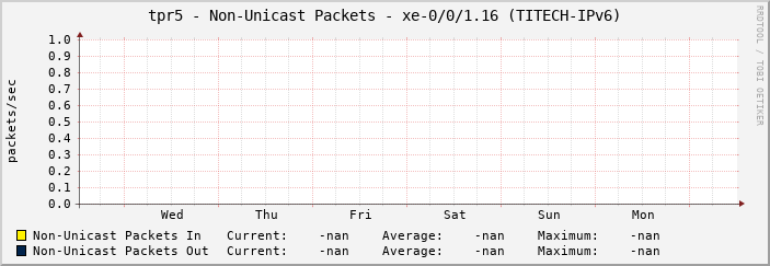 tpr5 - Non-Unicast Packets - xe-0/0/1.16 (TITECH-IPv6)