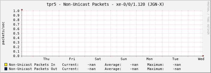 tpr5 - Non-Unicast Packets - xe-0/0/1.120 (JGN-X)