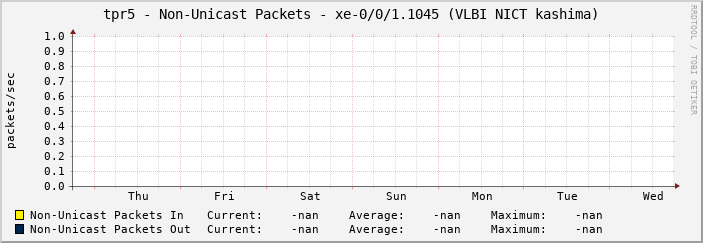 tpr5 - Non-Unicast Packets - xe-0/0/1.1045 (VLBI NICT kashima)