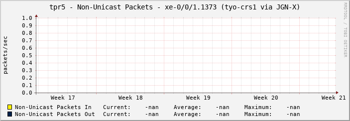 tpr5 - Non-Unicast Packets - xe-0/0/1.1373 (tyo-crs1 via JGN-X)