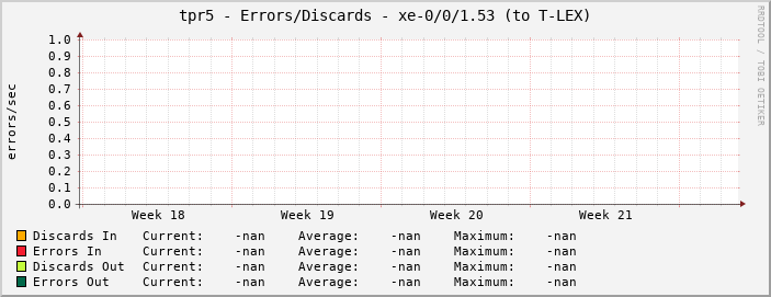 tpr5 - Errors/Discards - xe-0/0/1.53 (to T-LEX)