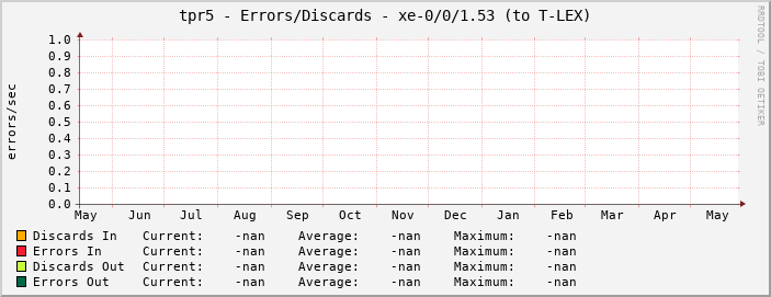 tpr5 - Errors/Discards - xe-0/0/1.53 (to T-LEX)