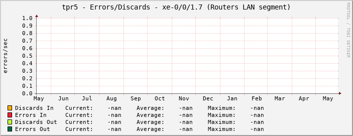 tpr5 - Errors/Discards - xe-0/0/1.7 (Routers LAN segment)