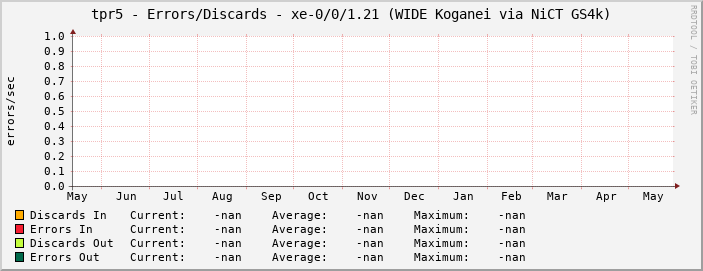 tpr5 - Errors/Discards - xe-0/0/1.21 (WIDE Koganei via NiCT GS4k)