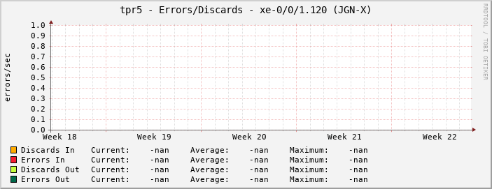 tpr5 - Errors/Discards - xe-0/0/1.120 (JGN-X)