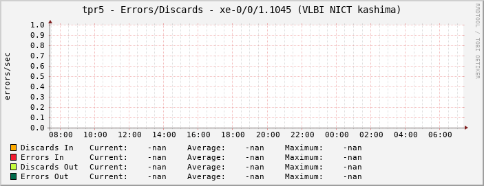 tpr5 - Errors/Discards - xe-0/0/1.1045 (VLBI NICT kashima)