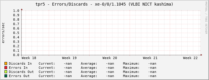 tpr5 - Errors/Discards - xe-0/0/1.1045 (VLBI NICT kashima)