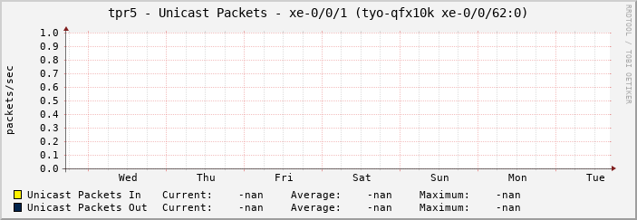 tpr5 - Unicast Packets - xe-0/0/1 (tyo-qfx10k xe-0/0/62:0)