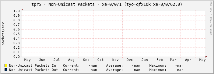 tpr5 - Non-Unicast Packets - xe-0/0/1 (tyo-qfx10k xe-0/0/62:0)