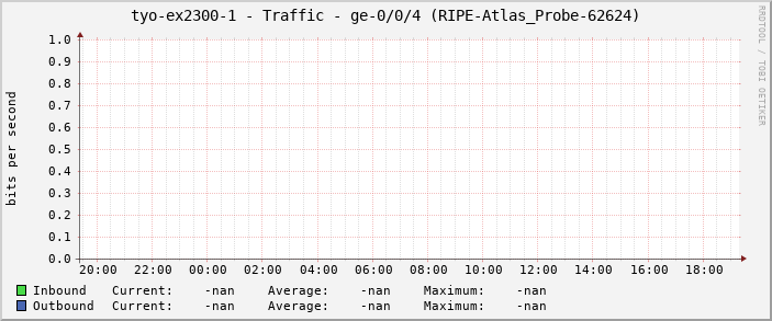 tyo-ex2300-1 - Traffic - ge-0/0/4 (RIPE-Atlas_Probe-62624)