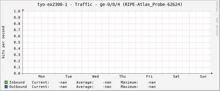 tyo-ex2300-1 - Traffic - ge-0/0/4 (|query_ifAlias|)