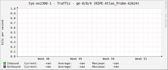 tyo-ex2300-1 - Traffic - ge-0/0/4 (RIPE-Atlas_Probe-62624)