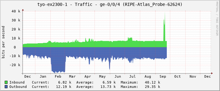 tyo-ex2300-1 - Traffic - ge-0/0/4 (RIPE-Atlas_Probe-62624)