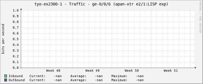 tyo-ex2300-1 - Traffic - ge-0/0/6 (apan-xtr e2/1:LISP exp)