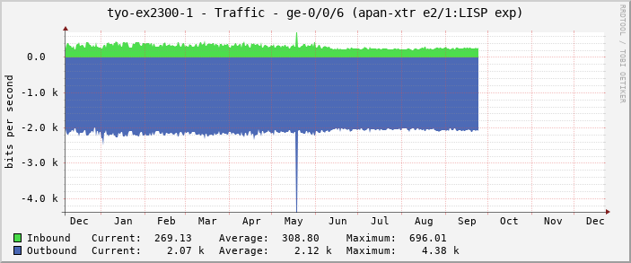 tyo-ex2300-1 - Traffic - ge-0/0/6 (apan-xtr e2/1:LISP exp)