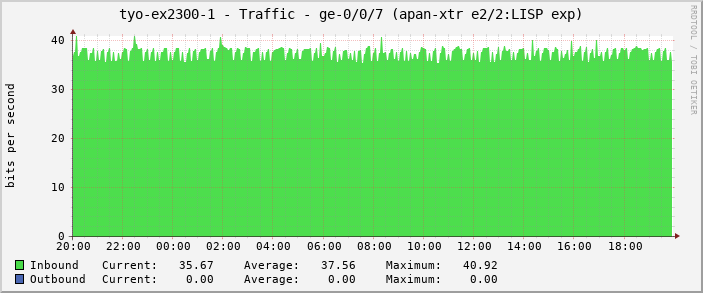 tyo-ex2300-1 - Traffic - ge-0/0/7 (apan-xtr e2/2:LISP exp)