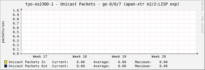 tyo-ex2300-1 - Unicast Packets - ge-0/0/7 (apan-xtr e2/2:LISP exp)