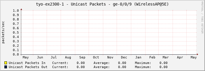 tyo-ex2300-1 - Unicast Packets - ge-0/0/9 (WirelessAP@5E)