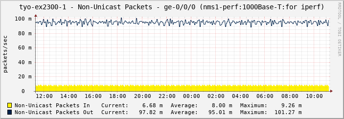 tyo-ex2300-1 - Non-Unicast Packets - ge-0/0/0 (nms1-perf:1000Base-T:for iperf)