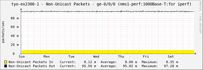 tyo-ex2300-1 - Non-Unicast Packets - ge-0/0/0 (nms1-perf:1000Base-T:for iperf)