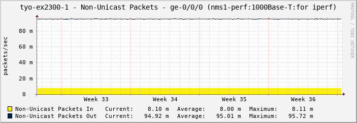 tyo-ex2300-1 - Non-Unicast Packets - ge-0/0/0 (nms1-perf:1000Base-T:for iperf)