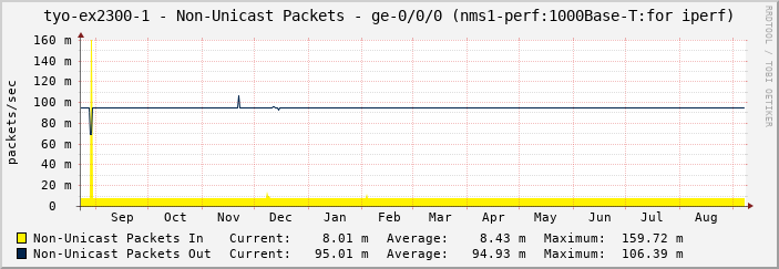 tyo-ex2300-1 - Non-Unicast Packets - ge-0/0/0 (nms1-perf:1000Base-T:for iperf)