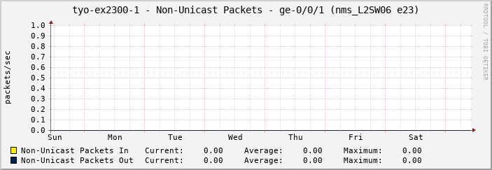 tyo-ex2300-1 - Non-Unicast Packets - ge-0/0/1 (nms_L2SW06 e23)