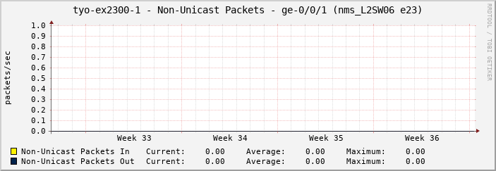 tyo-ex2300-1 - Non-Unicast Packets - ge-0/0/1 (nms_L2SW06 e23)