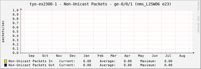 tyo-ex2300-1 - Non-Unicast Packets - ge-0/0/1 (nms_L2SW06 e23)