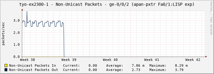 tyo-ex2300-1 - Non-Unicast Packets - ge-0/0/2 (apan-pxtr Fa0/1:LISP exp)