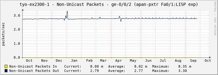 tyo-ex2300-1 - Non-Unicast Packets - ge-0/0/2 (apan-pxtr Fa0/1:LISP exp)