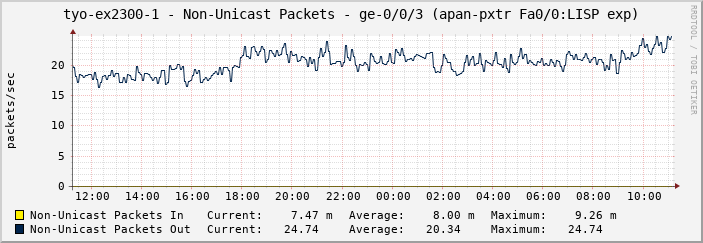 tyo-ex2300-1 - Non-Unicast Packets - ge-0/0/3 (apan-pxtr Fa0/0:LISP exp)