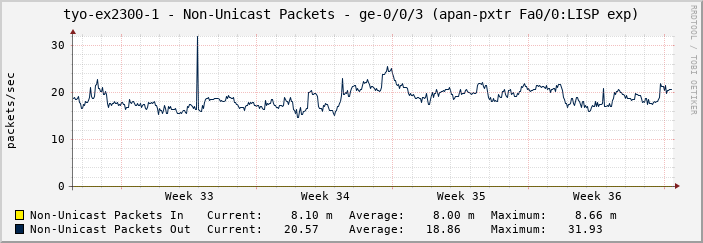 tyo-ex2300-1 - Non-Unicast Packets - ge-0/0/3 (apan-pxtr Fa0/0:LISP exp)